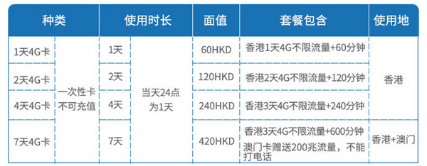 香港1/2/4/7天 4G电话卡