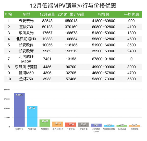 MPV销量与价格优惠排行榜