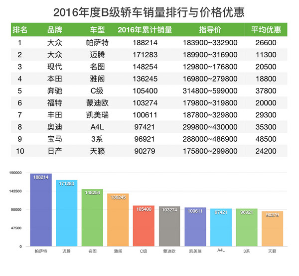 轿车销量与价格优惠排行榜