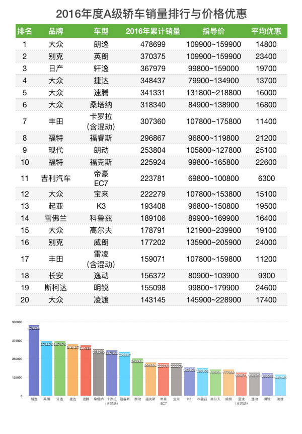 轿车销量与价格优惠排行榜