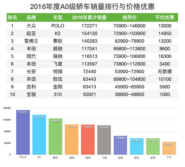 轿车销量与价格优惠排行榜