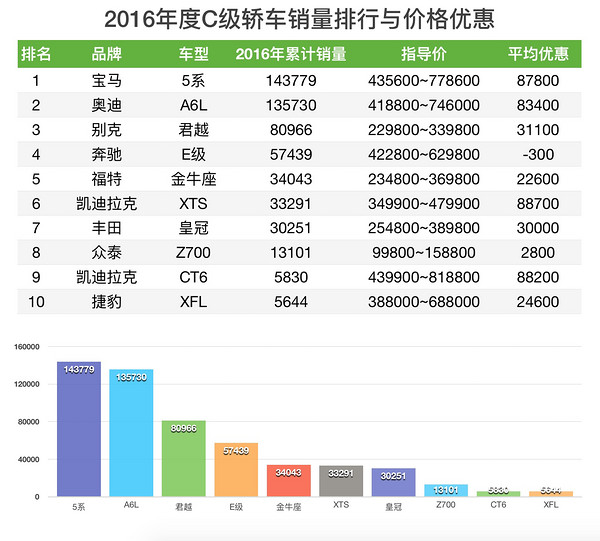 轿车销量与价格优惠排行榜