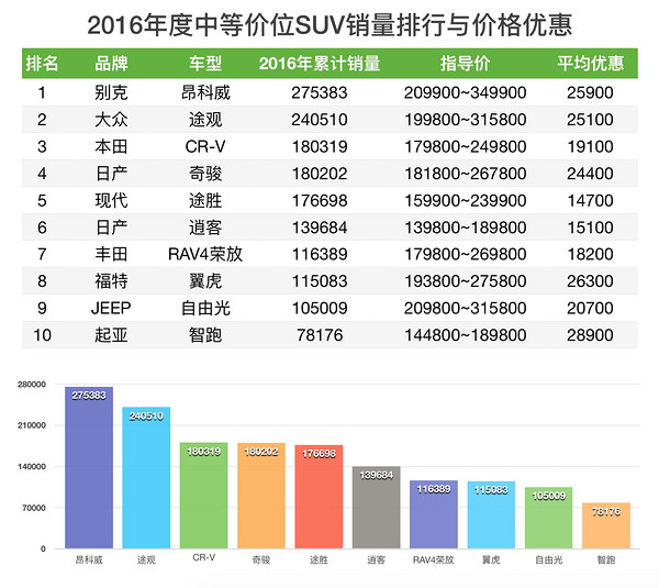 SUV销量与价格优惠排行榜