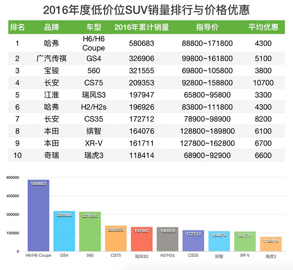 SUV销量与价格优惠排行榜