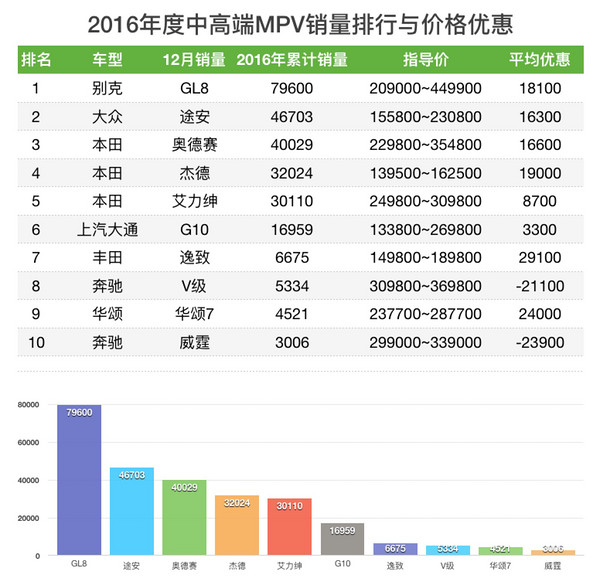 MPV销量与价格优惠排行榜