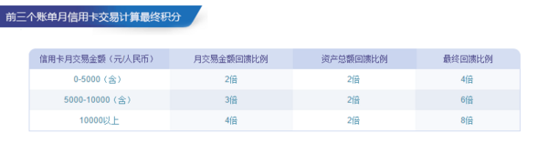 多倍积分线下无脑刷 中信悦卡