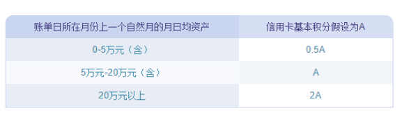 多倍积分线下无脑刷 中信悦卡