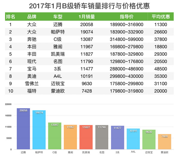 轿车销量与价格优惠排行榜