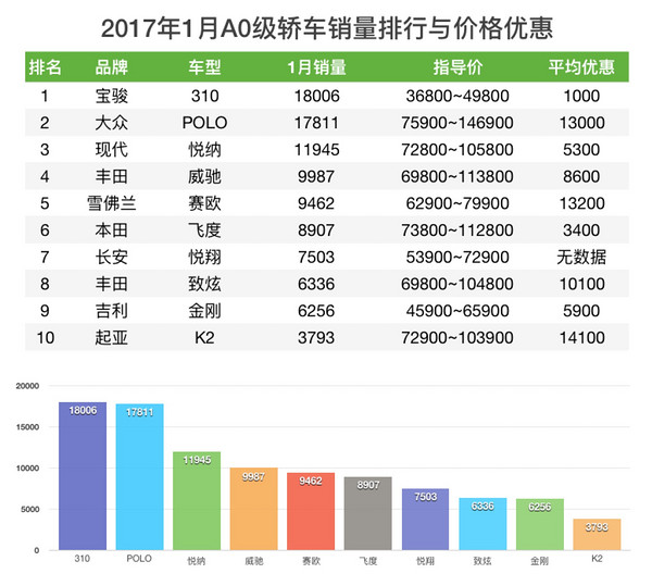 轿车销量与价格优惠排行榜