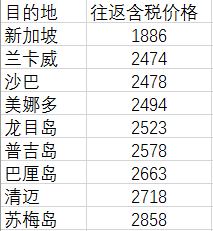 五星新航：北京-新加坡/普吉岛/清迈/巴厘岛等往返含税