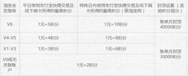中信淘宝V卡 开卡送新秀丽双肩包