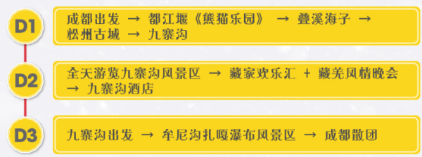 成都-九寨沟+牟尼沟+熊猫乐园+松潘古城3天2晚跟团游