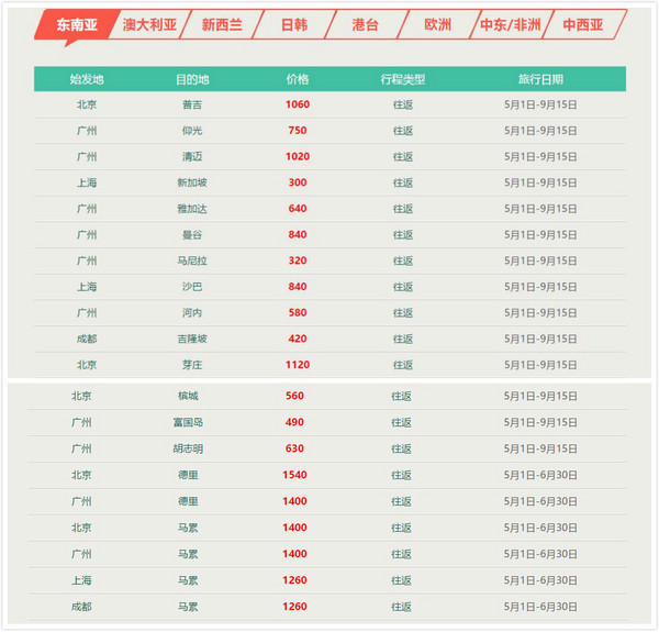 中行信用卡/农行/广发持卡人 提前抢南航国际线特价机票