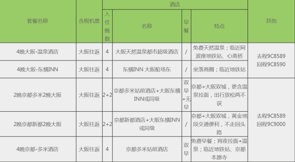 上海-大阪+京都 5日4晚自由行（往返含税机票+4晚住宿）