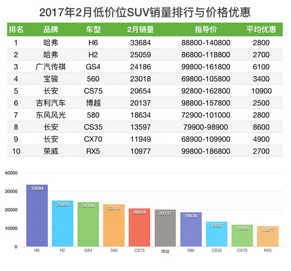 SUV销量与价格优惠排行榜