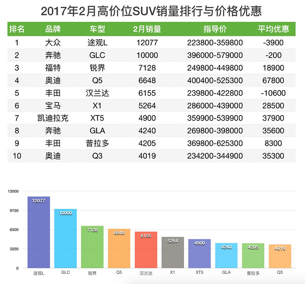 SUV销量与价格优惠排行榜