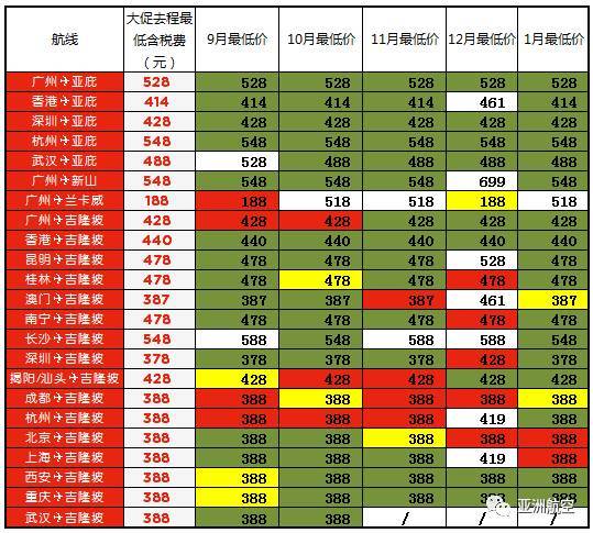 亚航0元大促 各城市余票整理（出发时间+价格）