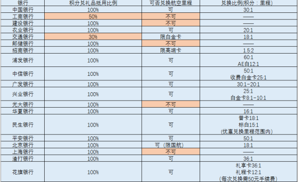 如何修炼成为积分大户