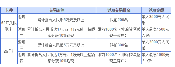 兴业境外选线下返现