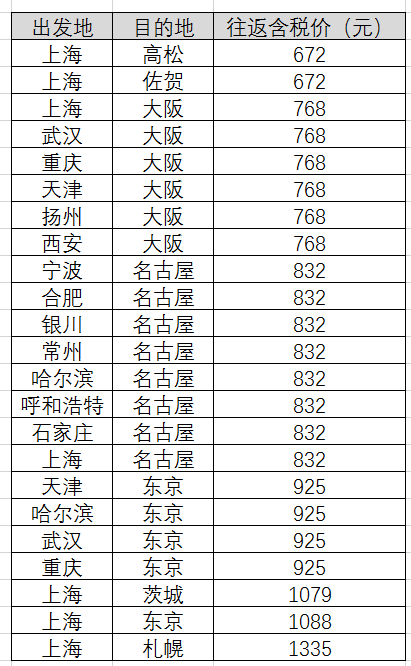 春秋日本线大促 全国多地-日本多个城市（含暑期） 往返含税