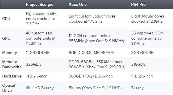 Xbox天蝎计划详细配置已公开