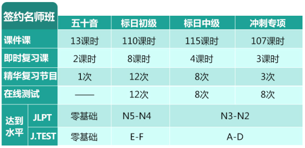 沪江网校 新版零基础至中级0-N2日语 自学网课