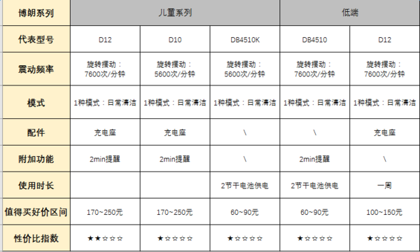 终极选购指南：让刷牙成为乐趣