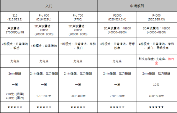 终极选购指南:让刷牙成为乐趣
