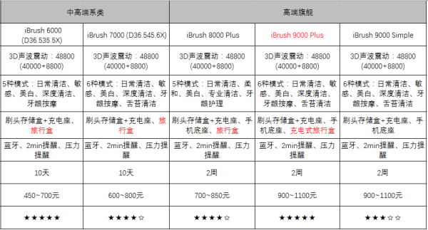 终极选购指南：让刷牙成为乐趣