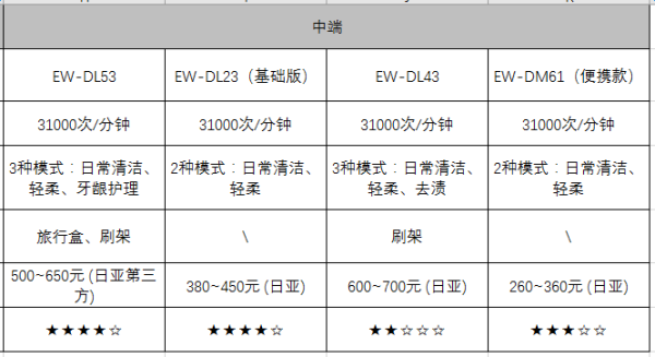 终极选购指南：让刷牙成为乐趣