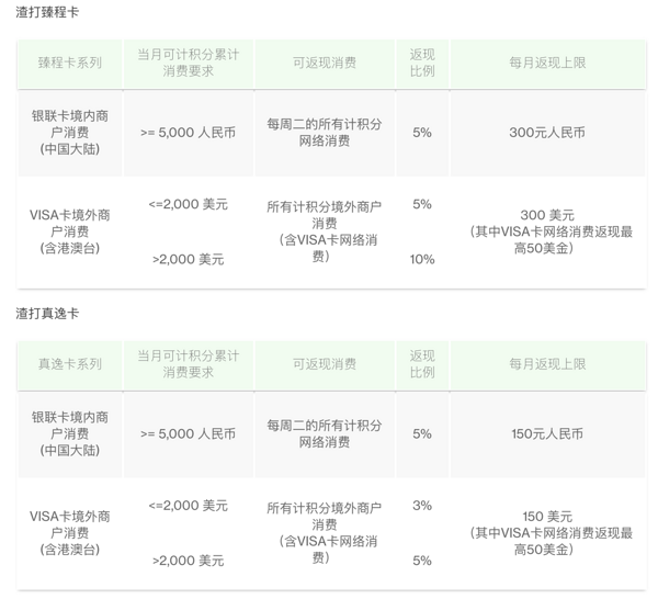 渣打信用卡开卡礼更新，网购海淘返现延期