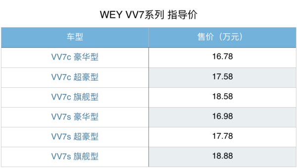 WEY VV7系列 中型SUV