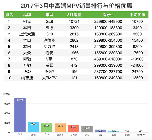 MPV销量与价格优惠排行榜