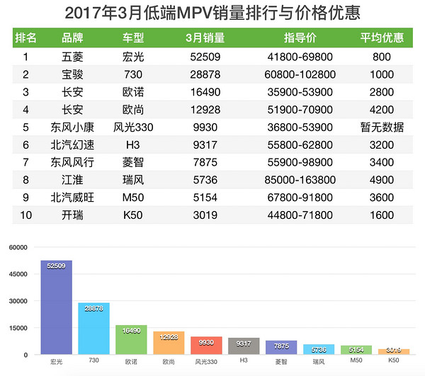 MPV销量与价格优惠排行榜