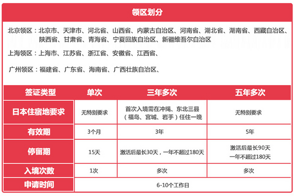 北京/上海/广州领区 日本单次旅游签证 无需资金流水