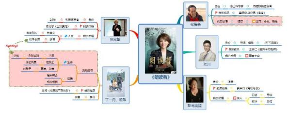 21天让你彻底学懂思维导图