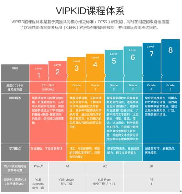 VIPKID 在线少儿英语 1对1课程 免费体验