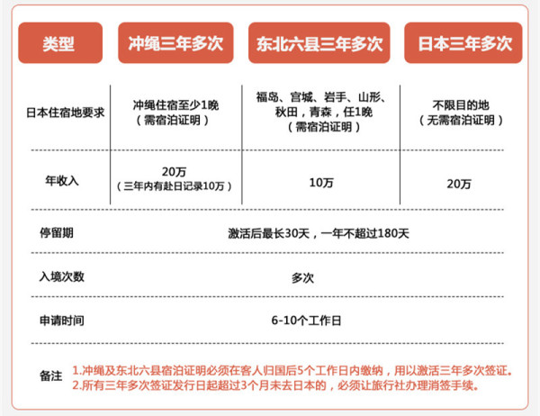 日本三年多次个人旅游签证