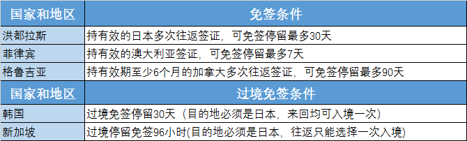 纯干货分享：美签？加签？日签？多次往返签证哪国强！（附办理指南）