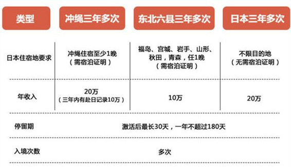 日本三年多次个人旅游签证