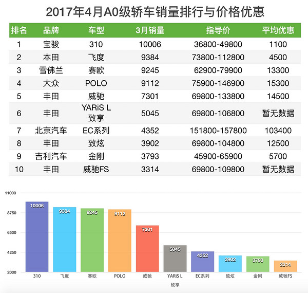 2017年4月 轿车销量与价格优惠排行榜