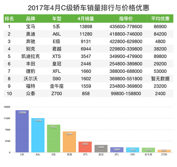 2017年4月 轿车销量与价格优惠排行榜