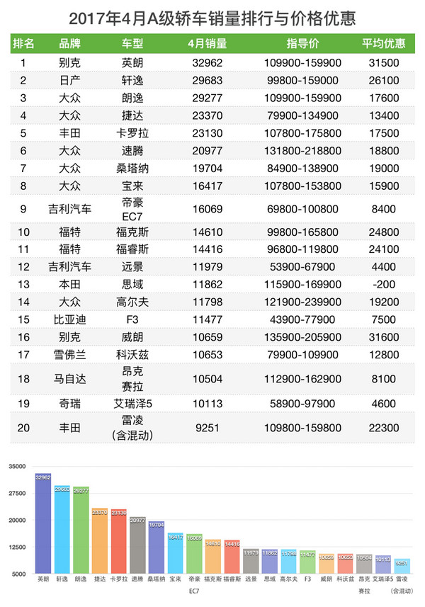 车榜单：2017年4月 轿车销量与价格优惠排行榜