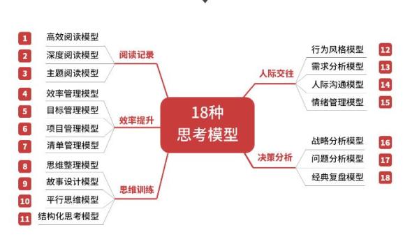 职场精英必会的18种思考模型 课程