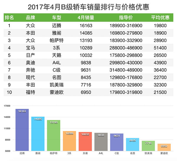 车榜单：2017年4月 轿车销量与价格优惠排行榜