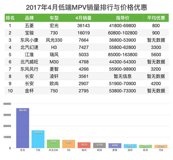 2017年4月 MPV销量与价格优惠排行榜