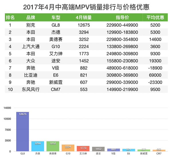 2017年4月 MPV销量与价格优惠排行榜