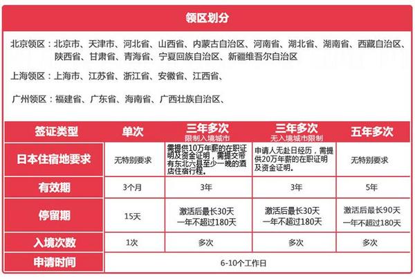 北京/上海/广州领区 日本单次旅游签证