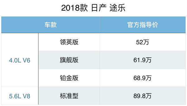 新增入门动力 进口日产途乐 硬派越野SUV