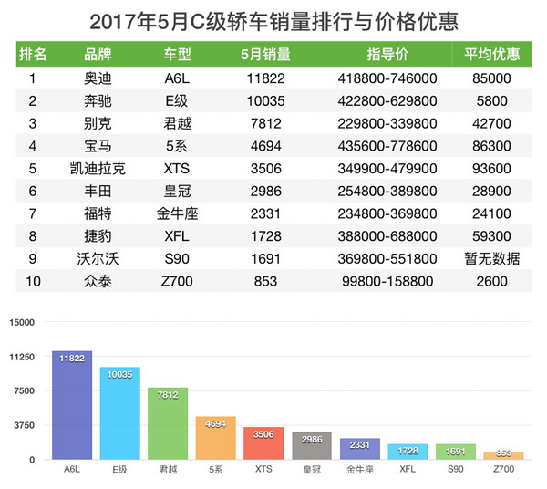 车榜单：2017年5月 轿车销量与价格优惠排行榜